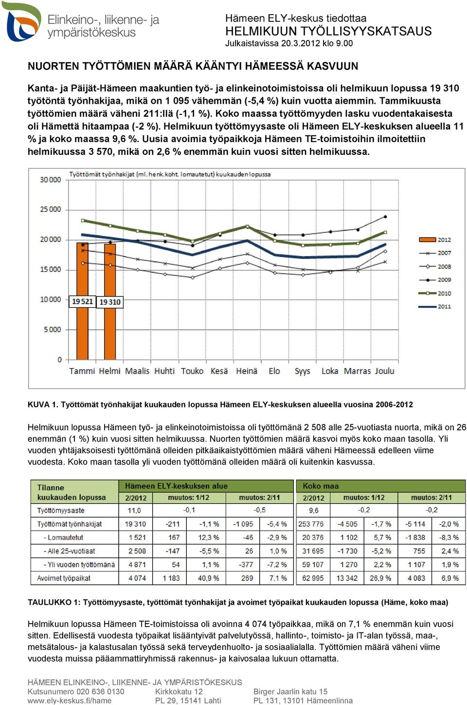 Helmikuun työttömyysaste oli Hämeen ELY-keskuksen alueella 11 % ja koko maassa 9,6 %.