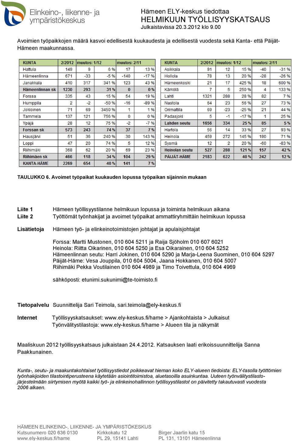 työpaikat ammattiryhmittäin helmikuun lopussa Hämeen työ- ja elinkeinotoimistojen johtajat ja apulaisjohtajat Forssa: Martti Mustonen, 010 604 5211 ja Raija Sjöholm 010 607 6021 Heinola: Riitta