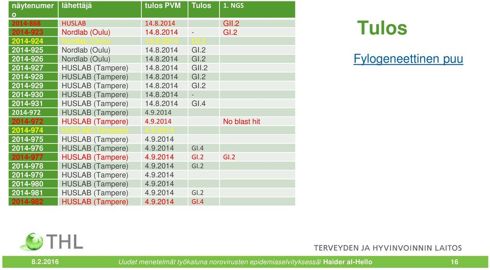 8.2014 GI.4 2014-972 HUSLAB (Tampere) 4.9.2014 2014-972 HUSLAB (Tampere) 4.9.2014 No blast hit 2014-974 HUSLAB (Tampere) 4.9.2014 2014-975 HUSLAB (Tampere) 4.9.2014 2014-976 HUSLAB (Tampere) 4.9.2014 GI.4 2014-977 HUSLAB (Tampere) 4.