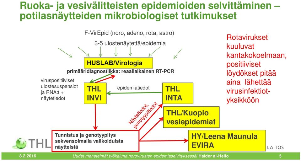 INTA THL/Kuopio vesiepidemiat Rotavirukset kuuluvat kantakokoelmaan, positiiviset löydökset pitää aina lähettää virusinfektiotyksikköön Tunnistus ja