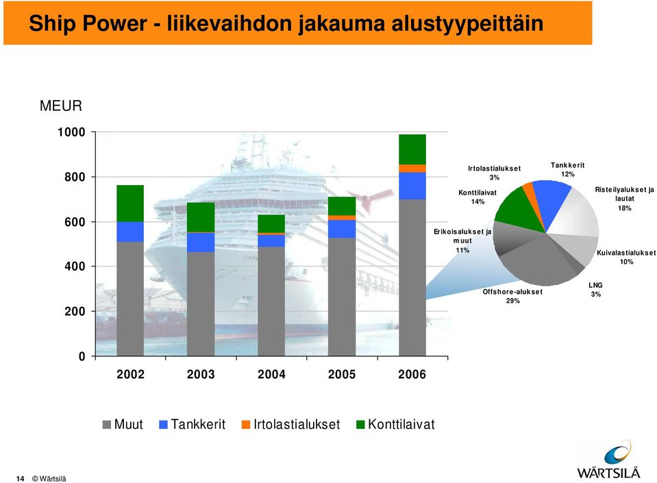 Tankkerit 12% Risteilyalukset ja lautat 18% Kuivalastialukset 1% 2