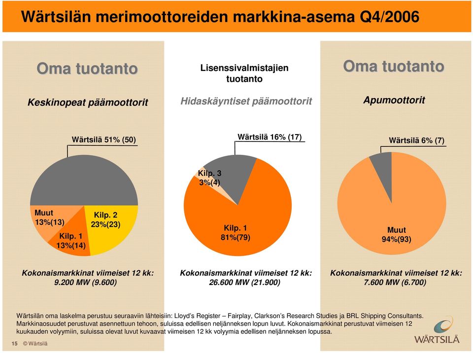 6 MW (21.9) Kokonaismarkkinat viimeiset 12 kk: 7.6 MW (6.7) Wärtsilän oma laskelma perustuu seuraaviin lähteisiin: Lloyd s Register Fairplay, Clarkson s Research Studies ja BRL Shipping Consultants.