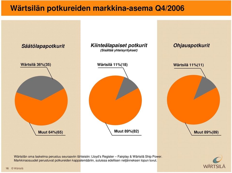 Muut 89%(89) Wärtsilän oma laskelma perustuu seuraaviin lähteisiin: Lloyd s Register Fairplay & Wärtsilä