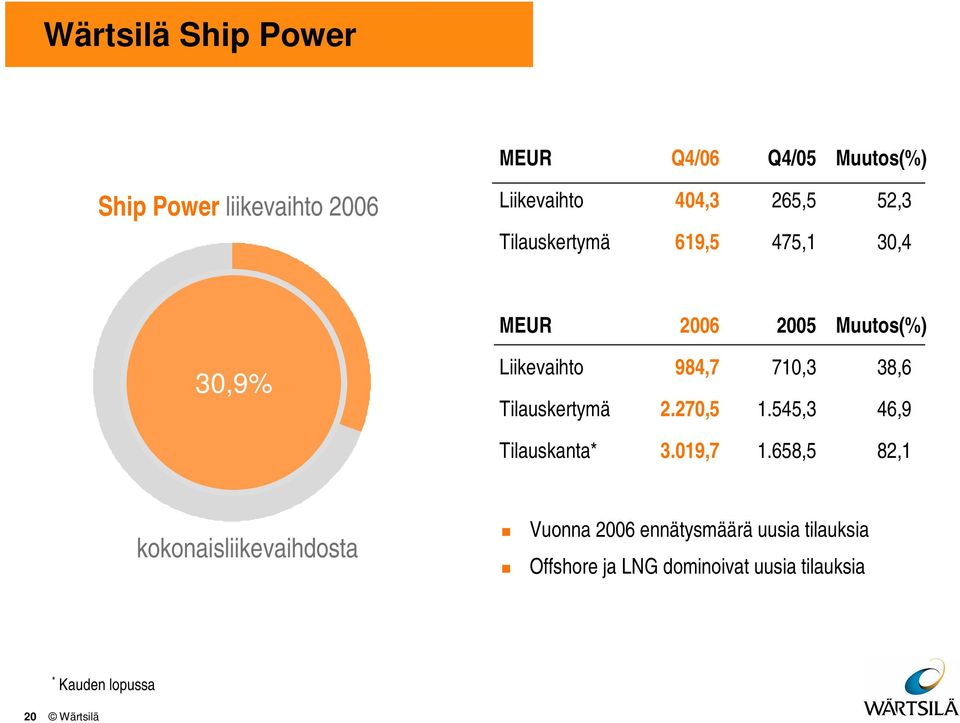 Tilauskertymä 2.27,5 1.545,3 46,9 Tilauskanta* 3.19,7 1.