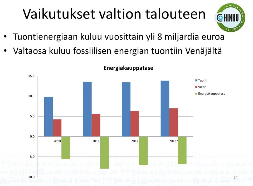 energian tuontiin Venäjältä Energiakauppatase 15,0 Tuonti