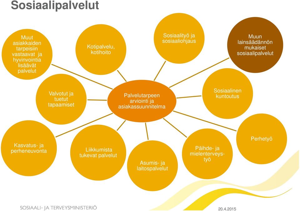 Valvotut ja tuetut tapaamiset Palvelutarpeen arviointi ja asiakassuunnitelma Sosiaalinen kuntoutus