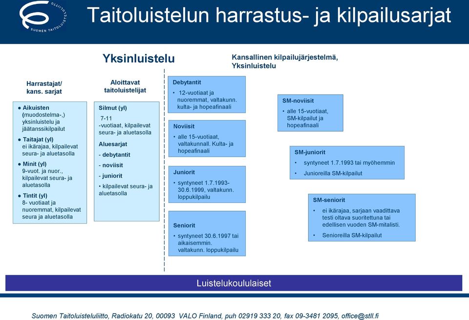 , kilpailevat seura- ja aluetasolla Tintit (yl) 8- ja nuoremmat, kilpailevat seura ja aluetasolla Aloittavat taitoluistelijat Silmut (yl) 7-11 -, kilpailevat seura- ja aluetasolla Aluesarjat -