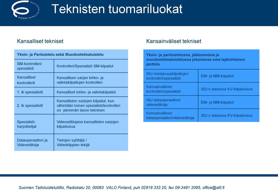 lk spesialistit Kansalliset lohko- ja valintakilpailut Yksin- ja pariluistelussa, jäätanssissa ja muodostelmaluistelussa jokaisessa oma lajikohtainen jaottelu ISU mestaruuskilpailujen