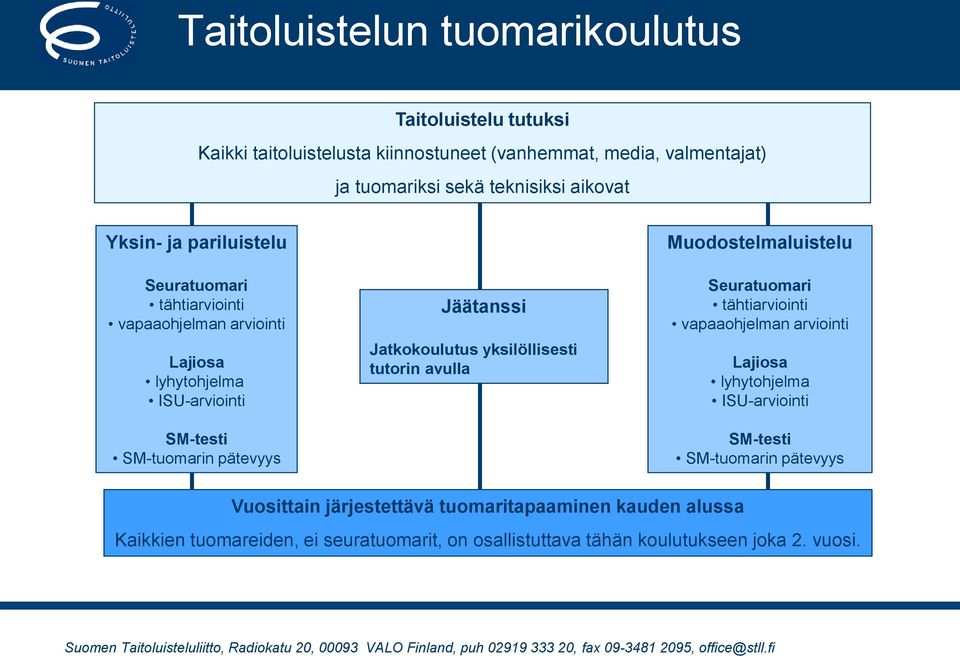 Jäätanssi Jatkokoulutus yksilöllisesti tutorin avulla Seuratuomari tähtiarviointi vapaaohjelman arviointi lyhytohjelma ISU-arviointi SM-testi