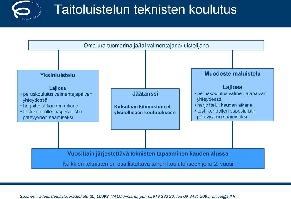 koulutukseen peruskoulutus valmentajapäivän yhteydessä harjoittelut kauden aikana testi kontrollerin/spesialistin pätevyyden