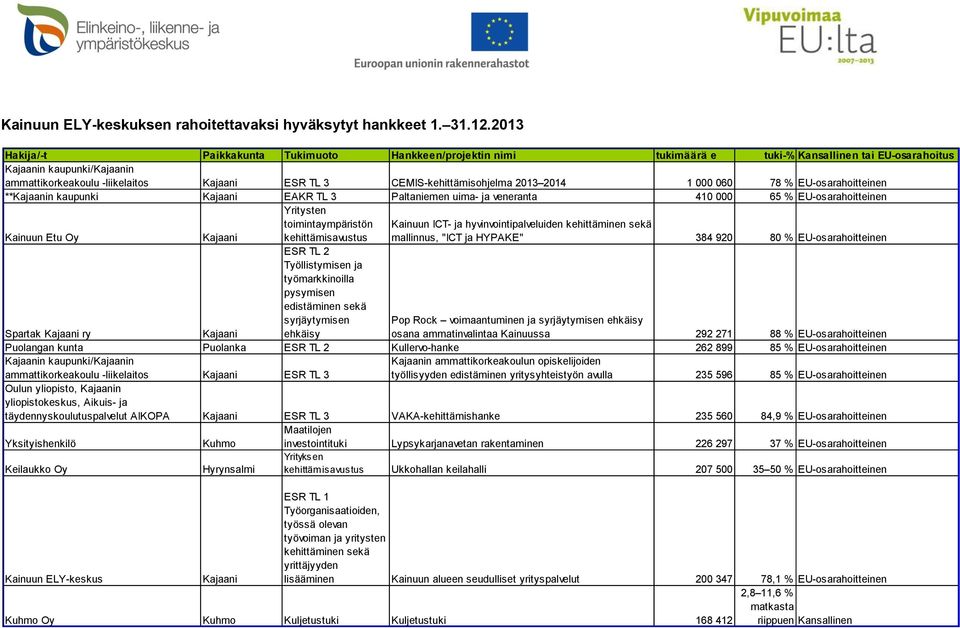 1 000 060 78 % EU-osarahoitteinen **n kaupunki EAKR TL 3 Paltaniemen uima- ja veneranta 410 000 65 % EU-osarahoitteinen Kainuun Etu Oy Yritysten toimintaympäristön ESR TL 2 Työllistymisen ja