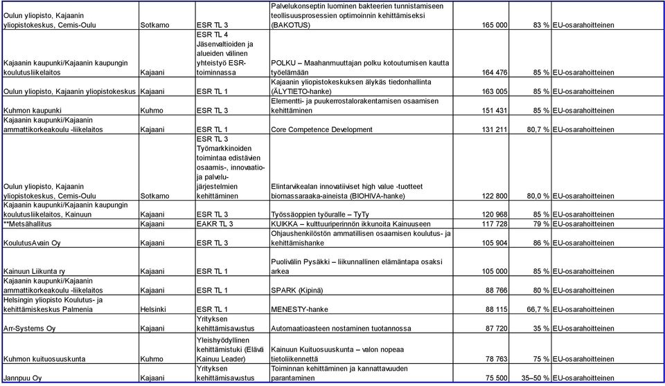85 % EU-osarahoitteinen n yliopistokeskuksen älykäs tiedonhallinta Oulun yliopisto, n yliopistokeskus ESR TL 1 (ÄLYTIETO-hanke) 163 005 85 % EU-osarahoitteinen Elementti- ja puukerrostalorakentamisen