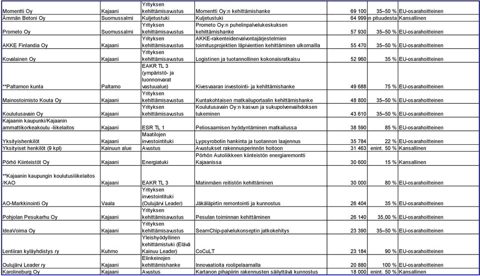 55 470 35 50 % EU-osarahoitteinen Kovalainen Oy Logistinen ja tuotannollinen kokonaisratkaisu 52 960 35 % EU-osarahoitteinen **Paltamon kunta Paltamo EAKR TL 3 (ympäristö- ja luonnonvarat vastuualue)