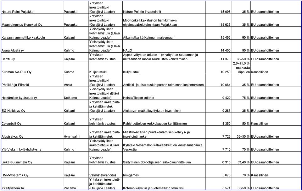 ry Kainuu Leader) HALO 14 400 90 % EU-osarahoitteinen Appsit yritysten arkeen pk-yritysten seurannan ja Ceriffi Oy mittaamisen mobiilisovellusten kehittäminen 11 370 35 50 % EU-osarahoitteinen n