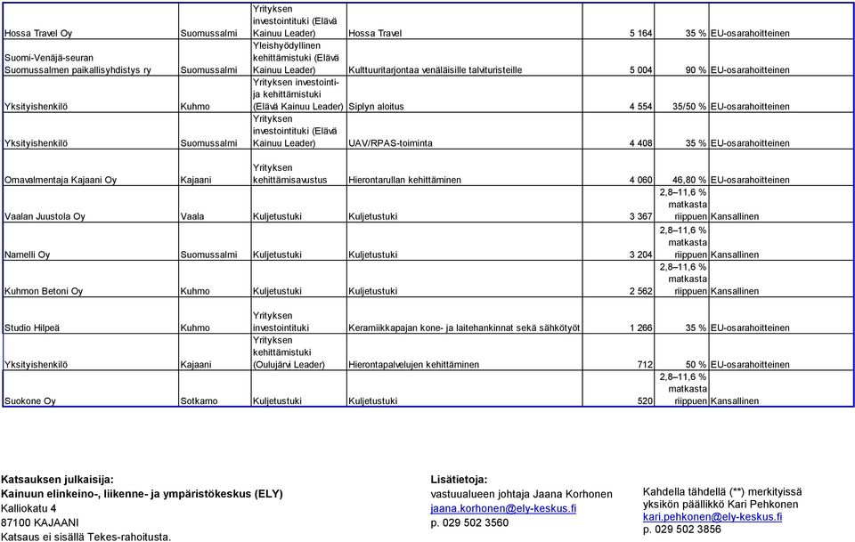 EU-osarahoitteinen Omavalmentaja Oy Hierontarullan kehittäminen 4 060 46,80 % EU-osarahoitteinen Vaalan Juustola Oy Vaala Kuljetustuki Kuljetustuki 3 367 Namelli Oy Kuljetustuki Kuljetustuki 3 204 n