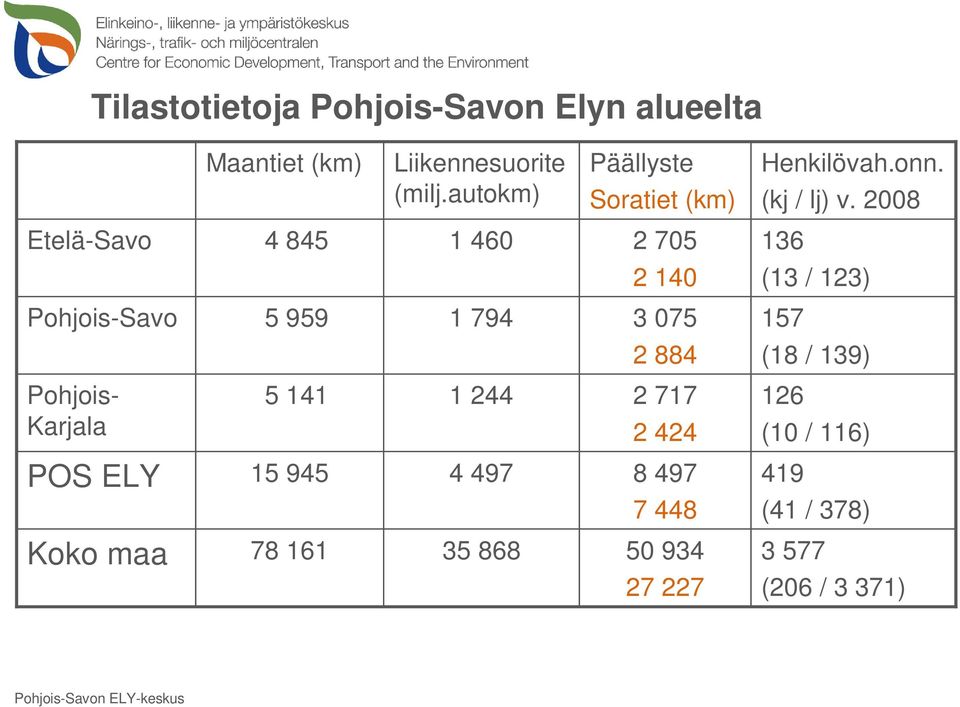 2008 Etelä-Savo 4 845 1 460 2 705 136 2 140 (13 / 123) Pohjois-Savo 5 959 1 794 3 075 157 2 884 (18 / 139)