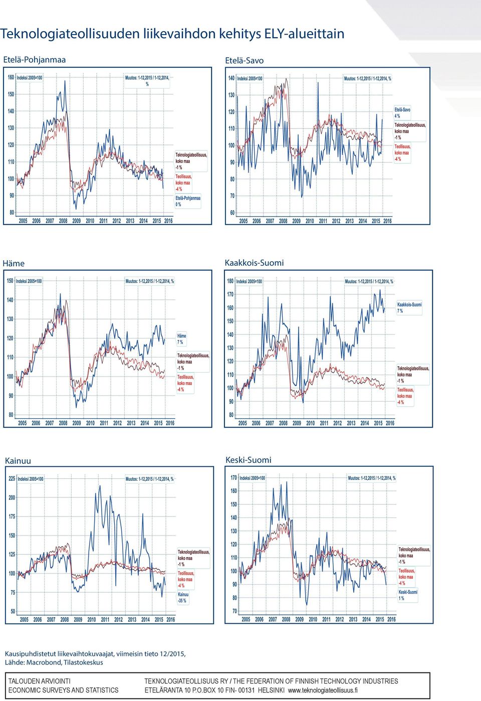 25.4.2016 25 25.4.2016 Teknologiateollisuuden liikevaihto Kaakkois- Teknologiateollisuuden liikevaihto ssa 26 25.