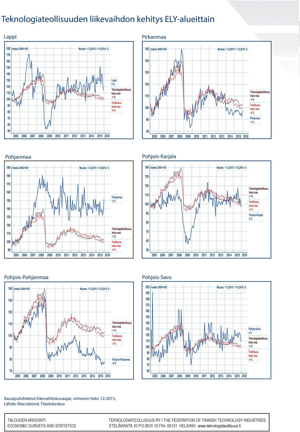 4.2016 Teknologiateollisuuden liikevaihto Pohjois- Karjalassa 31 Teknologiateollisuuden liikevaihto Pohjois-