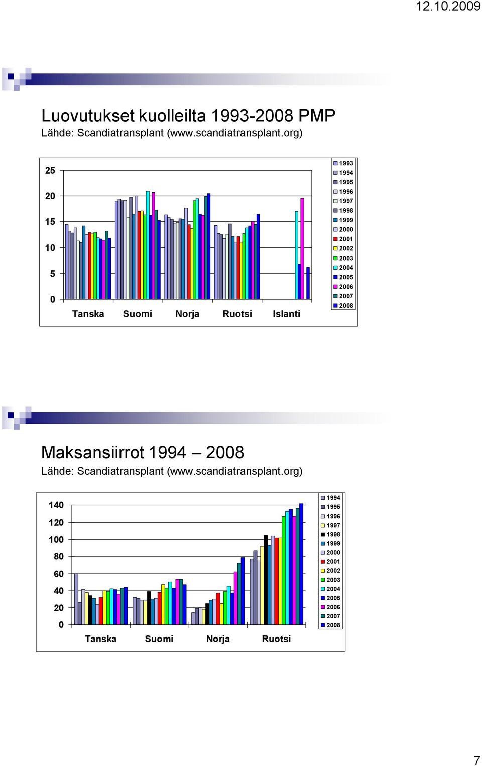 2006 2007 2008 Maksansiirrot 1994 2008 Lähde: Scandiatransplant (www.scandiatransplant.