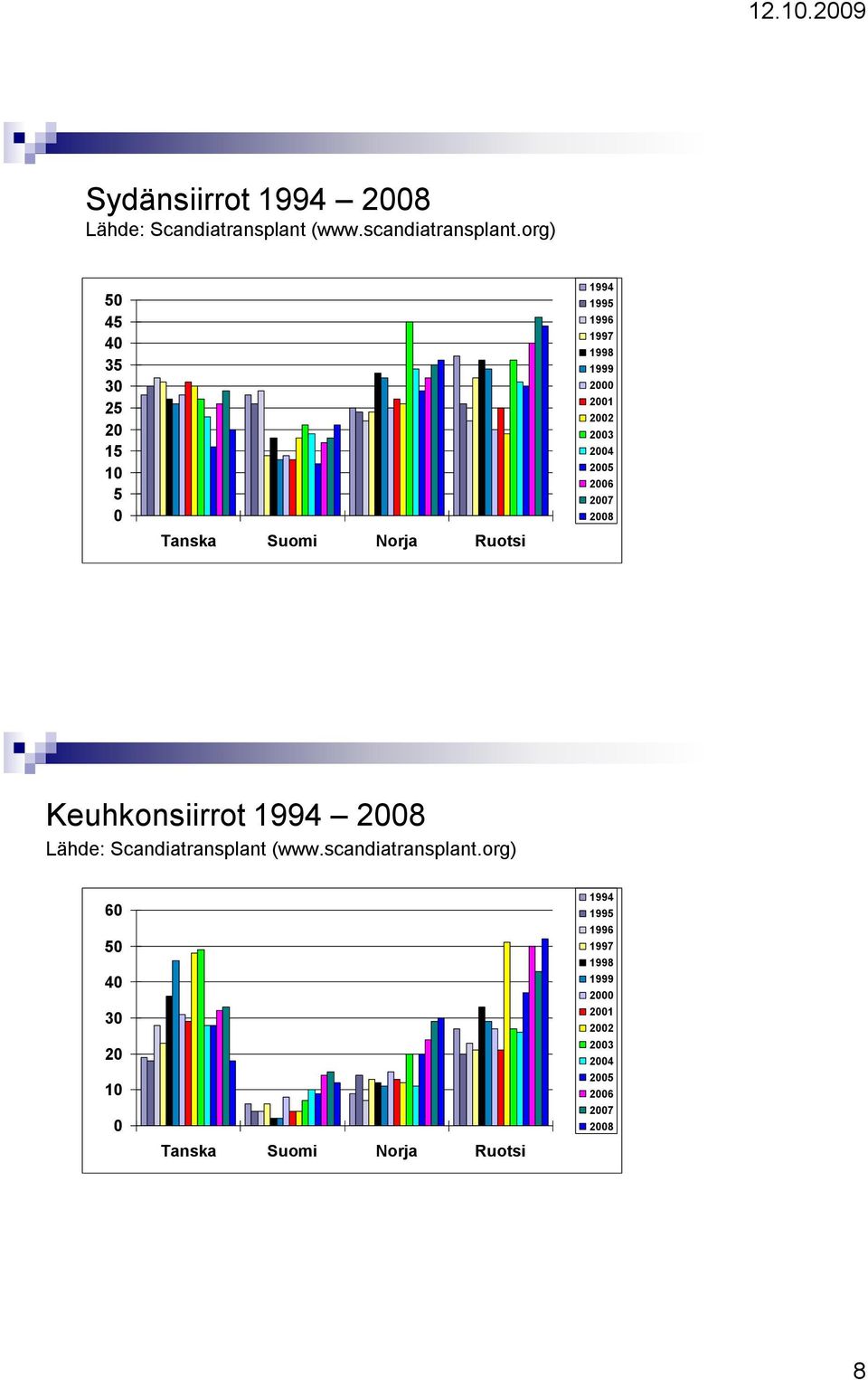 2004 2005 2006 2007 2008 Keuhkonsiirrot 1994 2008 Lähde: Scandiatransplant (www.