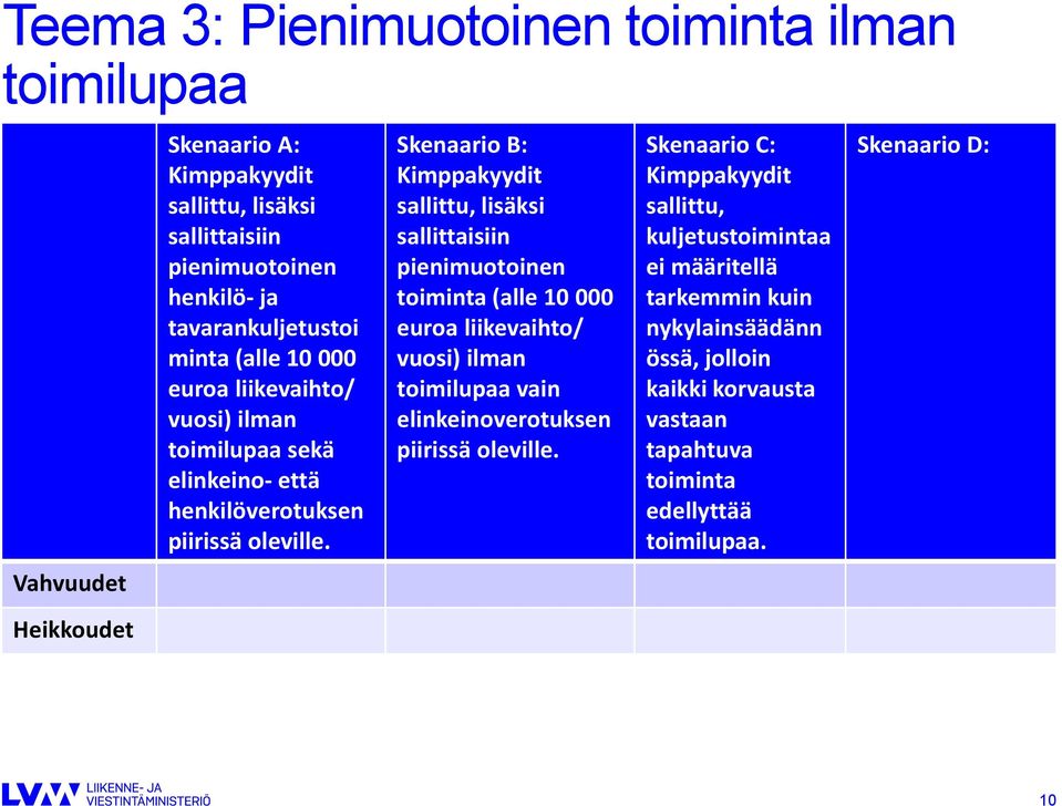 Skenaario B: Kimppakyydit sallittu, lisäksi sallittaisiin pienimuotoinen toiminta (alle 10 000 euroa liikevaihto/ vuosi) ilman toimilupaa vain elinkeinoverotuksen