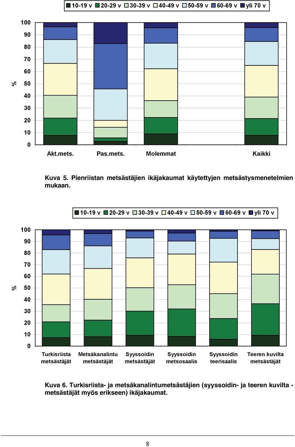 1-19 v 2-29 v 3-39 v 4-49 v 5-59 v 6-69 v yli 7 v 1 9 8 7 6 % 5 4 3 2 1 Turkisriista metsästäjät Metsäkanalintu metsästäjät Syyssoidin