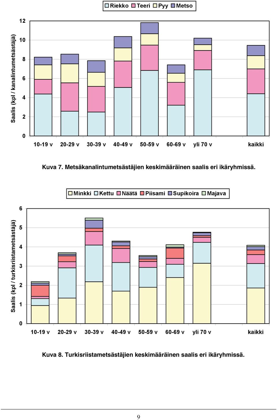 Minkki Kettu Näätä Piisami Supikoira Majava 6 Saalis (kpl / turkisriistametsästäjä) 5 4 3 2 1 1-19 v 2-29
