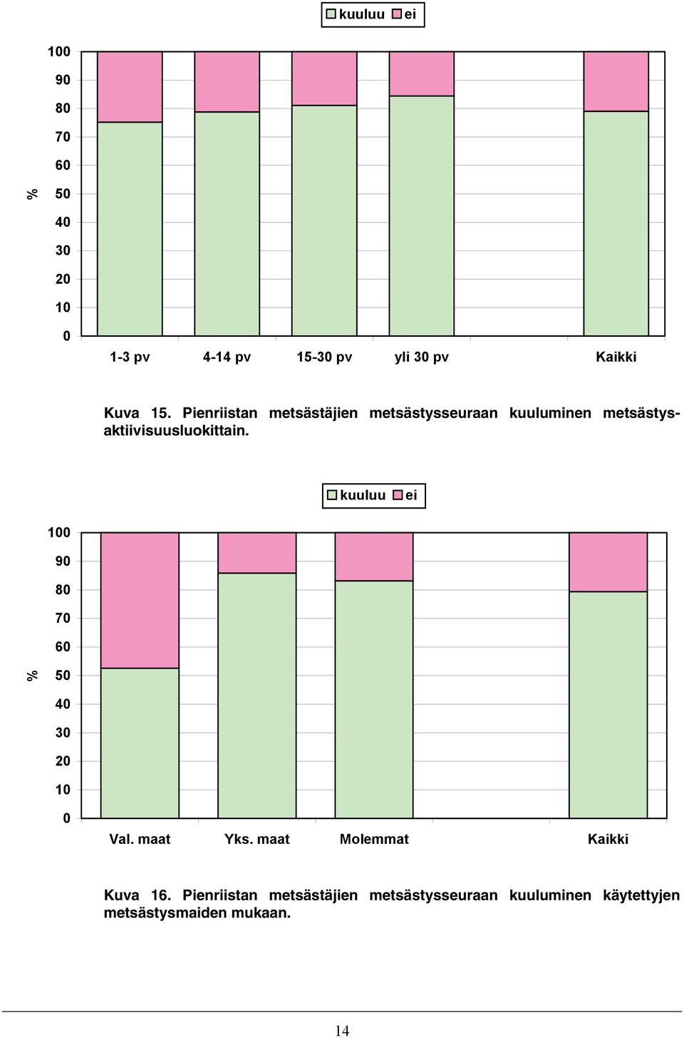 kuuluu ei 1 9 8 7 6 % 5 4 3 2 1 Val. maat Yks. maat Molemmat Kaikki Kuva 16.