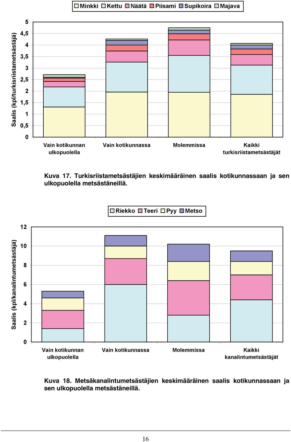Turkisriistametsästäjien keskimääräinen saalis kotikunnassaan ja sen ulkopuolella metsästäneillä.