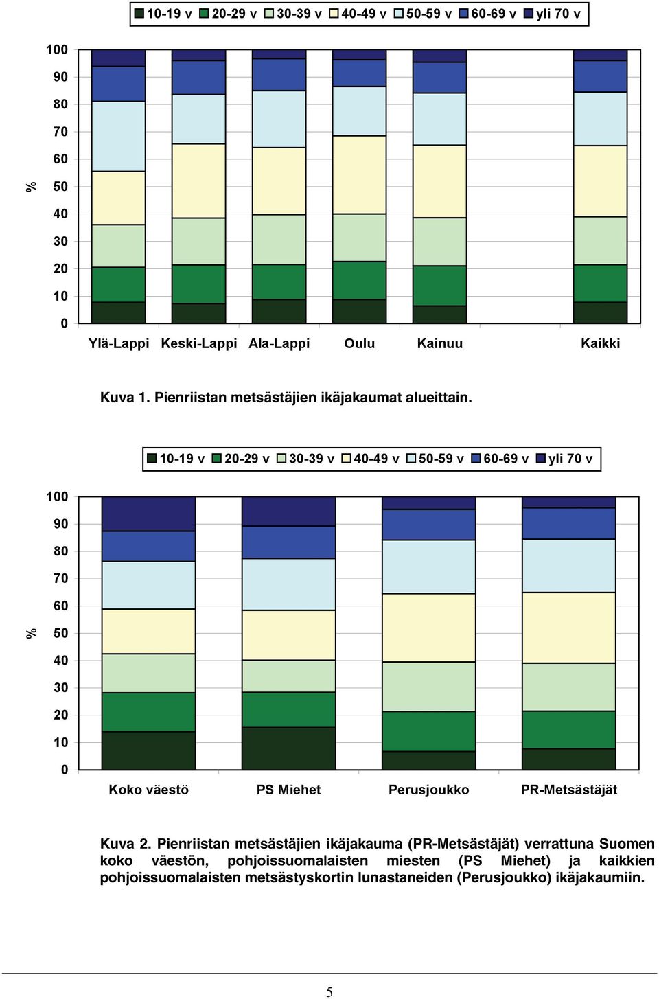1-19 v 2-29 v 3-39 v 4-49 v 5-59 v 6-69 v yli 7 v 1 9 8 7 6 % 5 4 3 2 1 Koko väestö PS Miehet Perusjoukko PR-Metsästäjät Kuva 2.