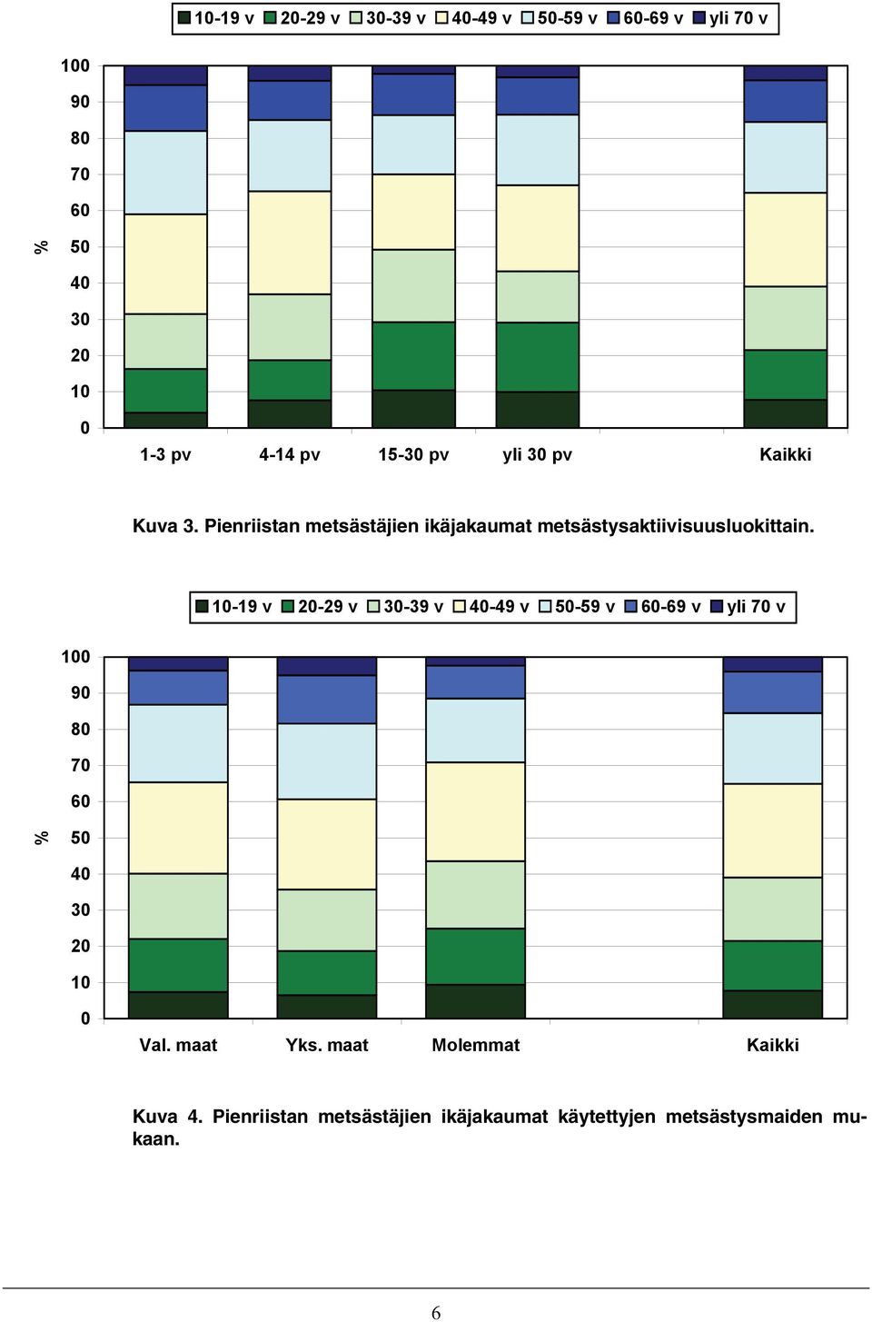 1-19 v 2-29 v 3-39 v 4-49 v 5-59 v 6-69 v yli 7 v 1 9 8 7 6 % 5 4 3 2 1 Val. maat Yks.