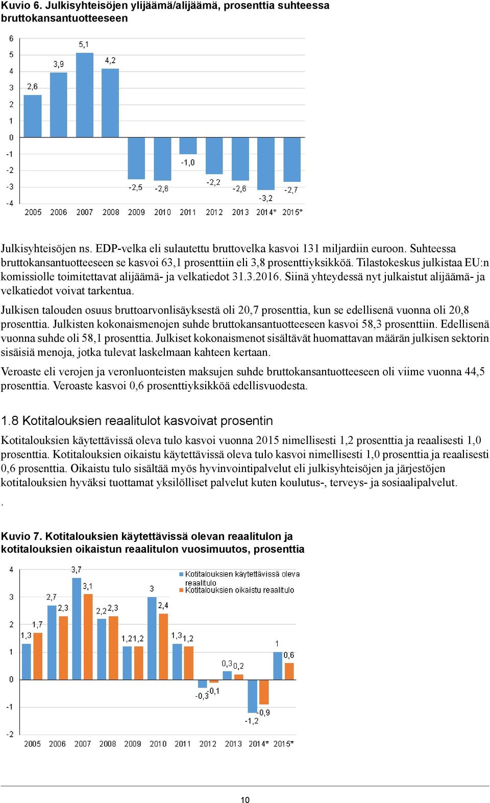 Siinä yhteydessä nyt julkaistut alijäämä- ja velkatiedot voivat tarkentua. Julkisen talouden osuus bruttoarvonlisäyksestä oli 20,7 prosenttia, kun se edellisenä vuonna oli 20,8 prosenttia.