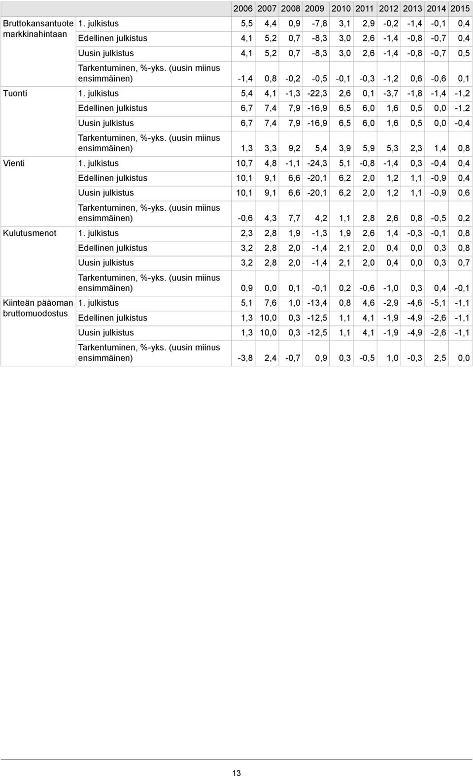 (uusin miinus ensimmäinen) -1,4 0,8-0,2-0,5-0,1-0,3-1,2 0,6-0,6 0,1 Tuonti 1.
