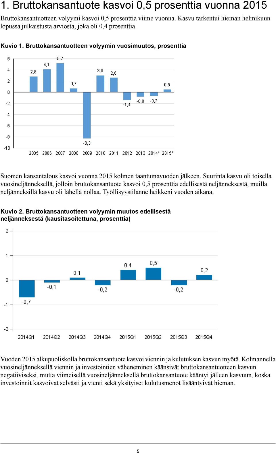 Bruttokansantuotteen volyymin vuosimuutos, prosenttia Suomen kansantalous kasvoi vuonna 2015 kolmen taantumavuoden jälkeen.