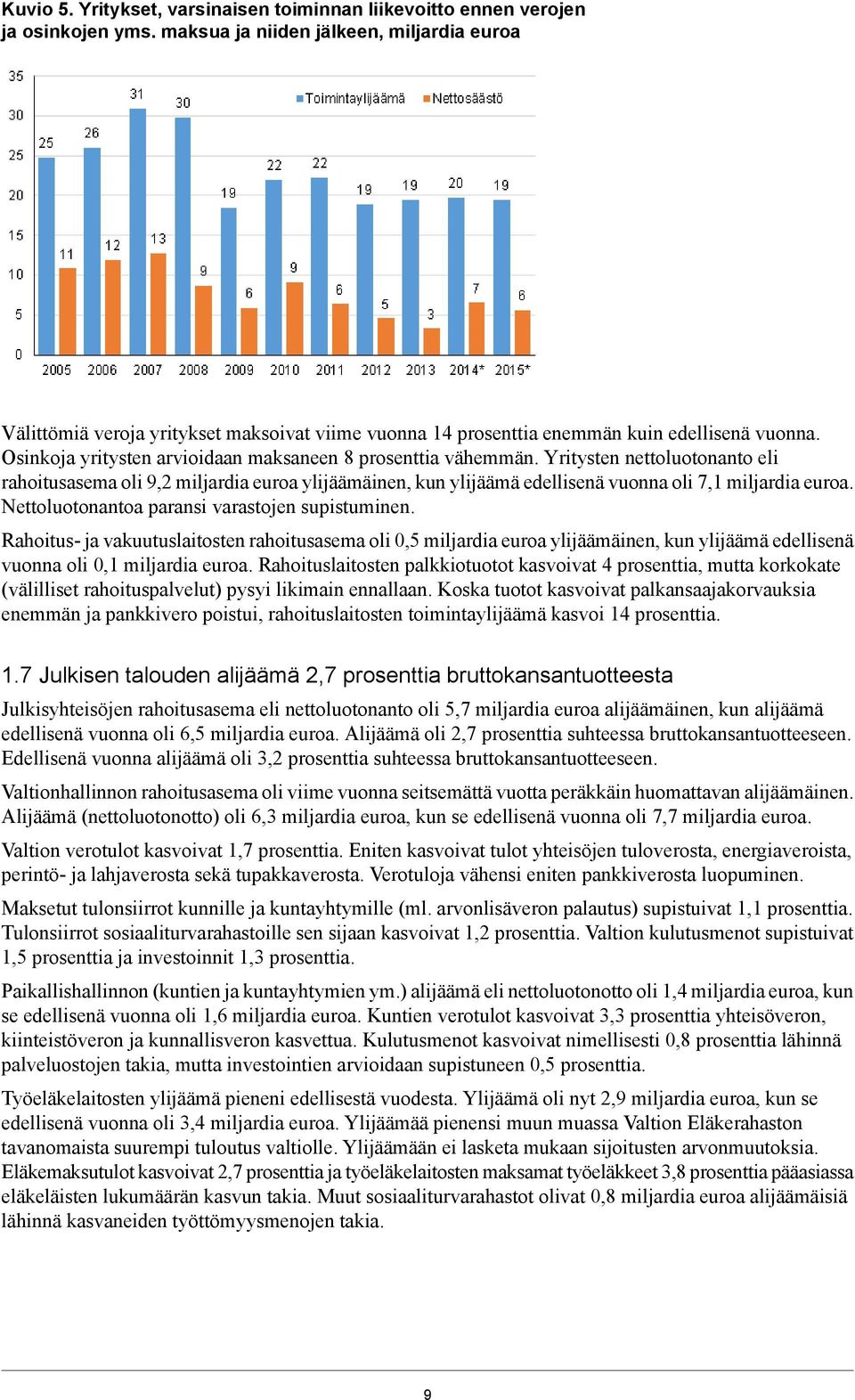 Osinkoja yritysten arvioidaan maksaneen 8 prosenttia vähemmän. Yritysten nettoluotonanto eli rahoitusasema oli 9,2 miljardia euroa ylijäämäinen, kun ylijäämä edellisenä vuonna oli 7,1 miljardia euroa.