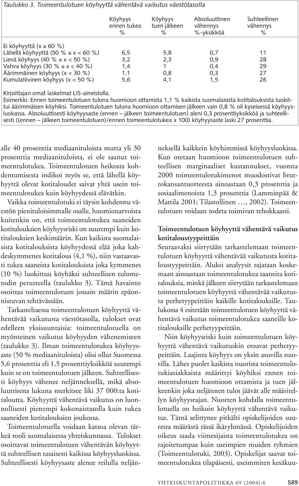 köyhyyttä (50 % x < 60 %) 6,5 5,8 0,7 11 Lievä köyhyys (40 % x < 50 %) 3,2 2,3 0,9 28 Vahva köyhyys (30 % x < 40 %) 1,4 1 0,4 29 Äärimmäinen köyhyys (x < 30 %) 1,1 0,8 0,3 27 Kumulatiivinen köyhyys