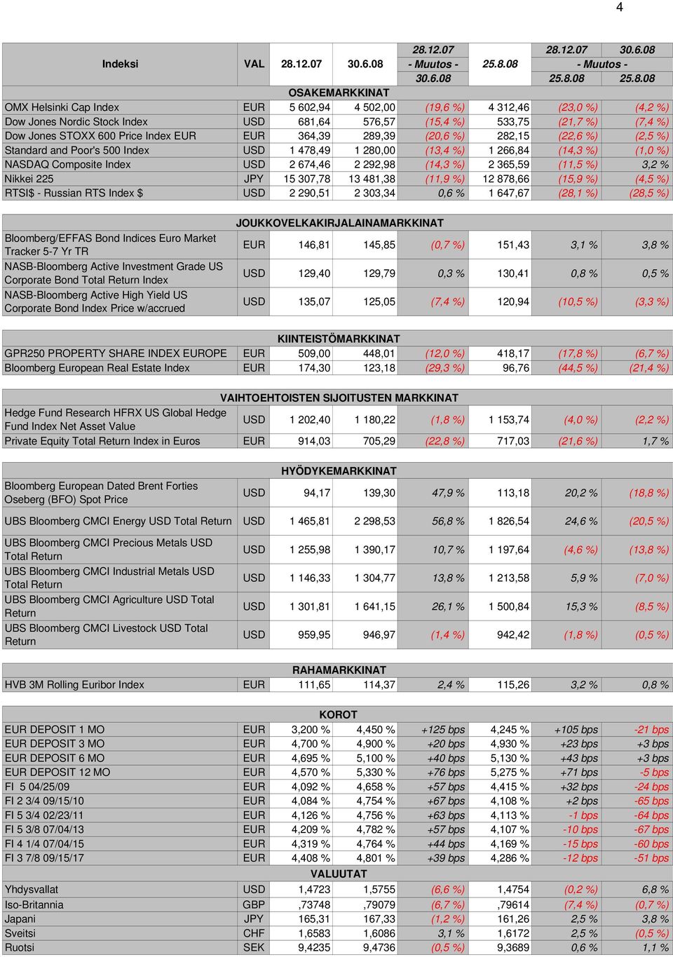 EUR 364,39 289,39 (20,6 %) 282,15 (22,6 %) Standard and Poor's 500 Index USD 1 478,49 1 280,00 (13,4 %) 1 266,84 (14,3 %) NASDAQ Composite Index USD 2 674,46 2 292,98 (14,3 %) 2 365,59 (11,5 %)