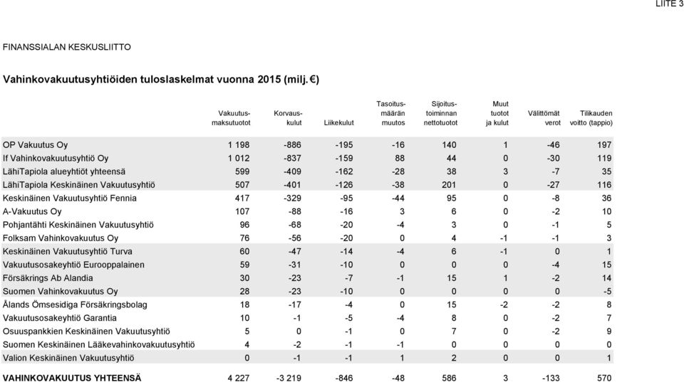 -195-16 140 1-46 197 If Vahinkovakuutusyhtiö Oy 1 012-837 -159 88 44 0-30 119 LähiTapiola alueyhtiöt yhteensä 599-409 -162-28 38 3-7 35 LähiTapiola Keskinäinen Vakuutusyhtiö 507-401 -126-38 201 0-27