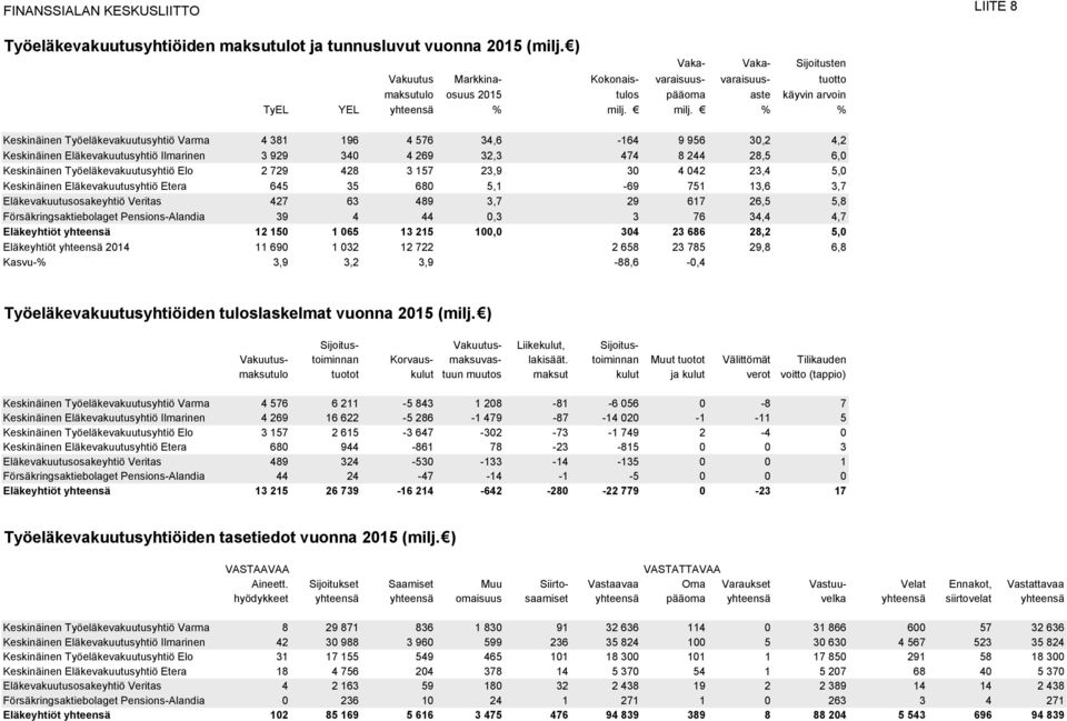 milj. % % Keskinäinen Työeläkevakuutusyhtiö Varma 4 381 196 4 576 34,6-164 9 956 30,2 4,2 Keskinäinen Eläkevakuutusyhtiö Ilmarinen 3 929 340 4 269 32,3 474 8 244 28,5 6,0 Keskinäinen