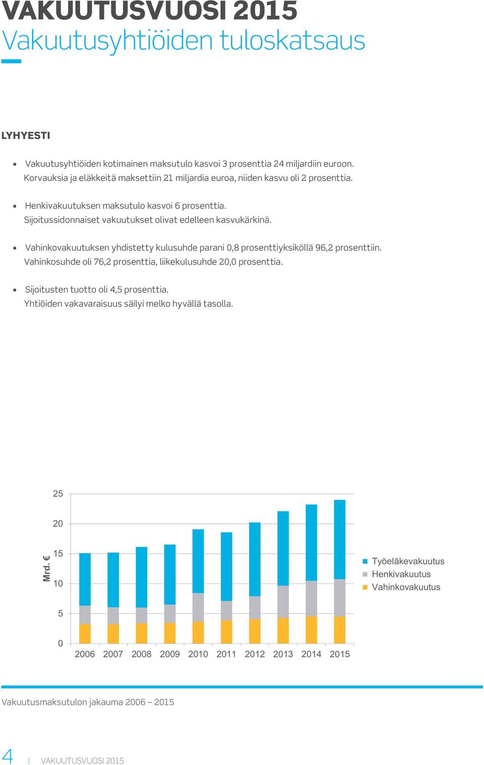 Sijoitussidonnaiset vakuutukset olivat edelleen kasvukärkinä. Vahinkovakuutuksen yhdistetty kulusuhde parani 0,8 prosenttiyksiköllä 96,2 prosenttiin.