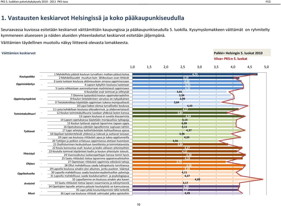 Väittämien täydellinen muotoilu näkyy liitteenä olevasta lomakkeesta. Väittämien keskiarvot Palkki= Helsingin. luokat 00 Viiva= PKS:n.