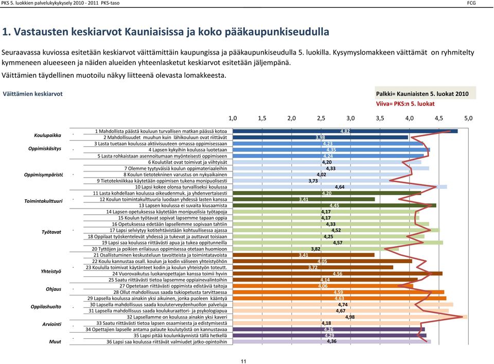 Kysymyslomakkeen väittämät on ryhmitelty kymmeneen alueeseen ja näiden alueiden yhteenlasketut keskiarvot esitetään jäljempänä. Väittämien täydellinen muotoilu näkyy liitteenä olevasta lomakkeesta.