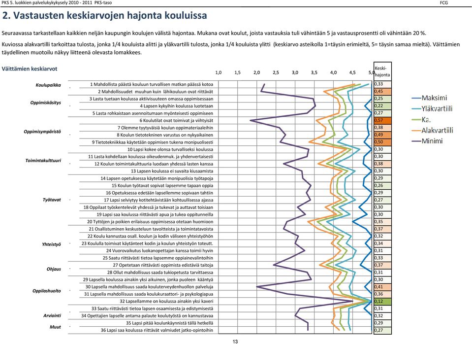 Kuviossa alakvartilli tarkoittaa tulosta, jonka / kouluista alitti ja yläkvartilli tulosta, jonka / kouluista ylitti (keskiarvo asteikolla =täysin eri, = täysin samaa ).