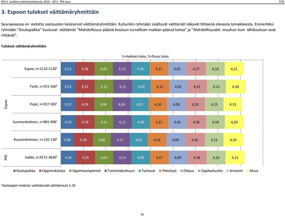 Esimerkiksi ryhmään "Koulupaikka" kuuluvat väittämät Mahdollisuus päästä kouluun turvallisen matkan päässä kotoa ja Mahdollisuudet muuhun kuin lähikouluun ovat riittävät.