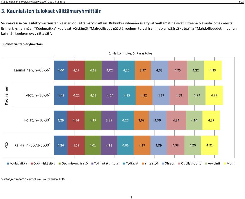 Esimerkiksi ryhmään "Koulupaikka" kuuluvat väittämät Mahdollisuus päästä kouluun turvallisen matkan päässä kotoa ja Mahdollisuudet muuhun kuin lähikouluun ovat riittävät.