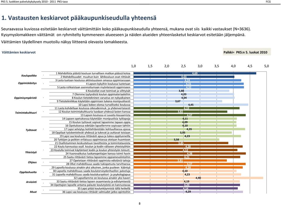 Kysymyslomakkeen väittämät on ryhmitelty kymmeneen alueeseen ja näidenn alueiden yhteenlasketut keskiarvot esitetään jäljempänä. Väittämien täydellinen muotoilu näkyy liitteenä olevasta lomakkeesta.