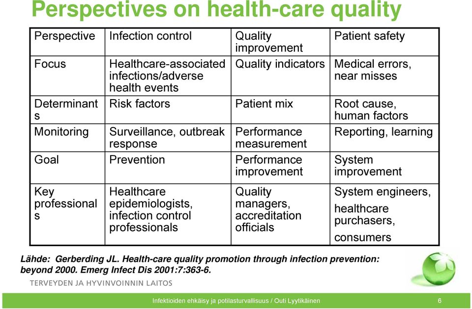 improvement Quality managers, accreditation officials Patient safety Medical errors, near misses Lähde: Gerberding JL. Health-care quality promotion through infection prevention: beyond 2000.