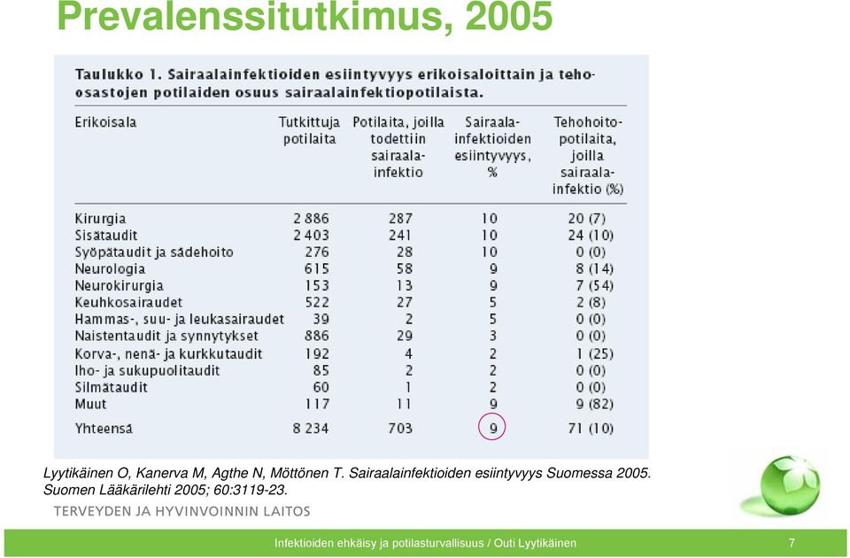 Sairaalainfektioiden esiintyvyys Suomessa 2005.