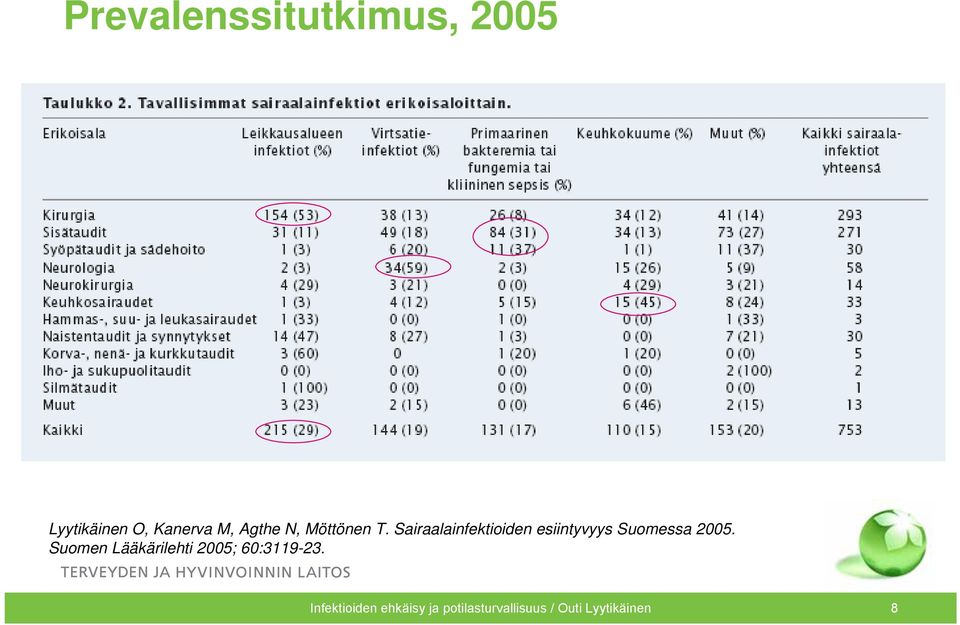 Sairaalainfektioiden esiintyvyys Suomessa 2005.