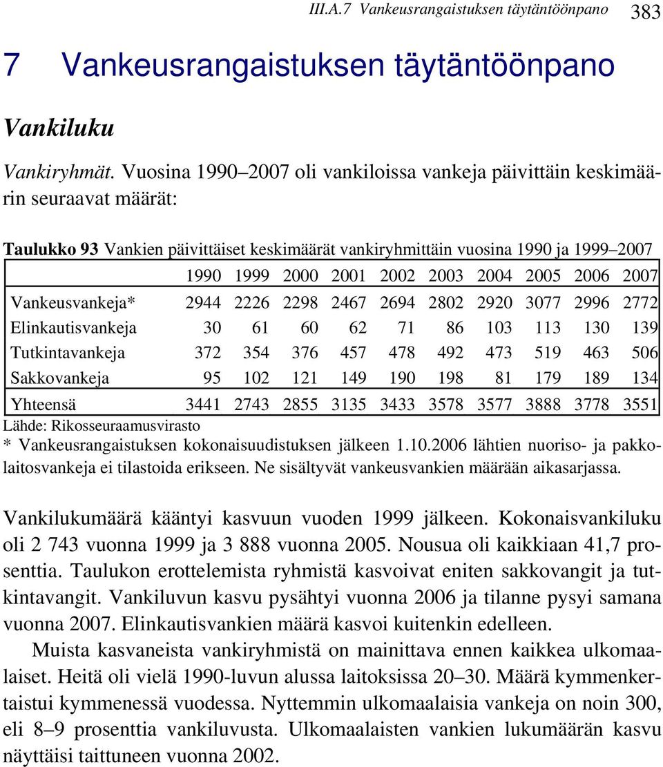 Vankeusvankeja* 2944 2226 2298 2467 2694 282 292 377 2996 2772 Elinkautisvankeja 3 61 6 62 71 86 13 113 13 139 Tutkintavankeja 372 354 376 457 478 492 473 519 463 56 Sakkovankeja 95 12 121 149 19 198